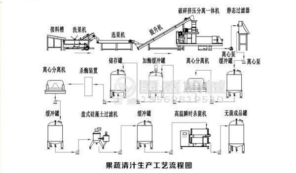 果蔬清汁生產(chǎn)流程